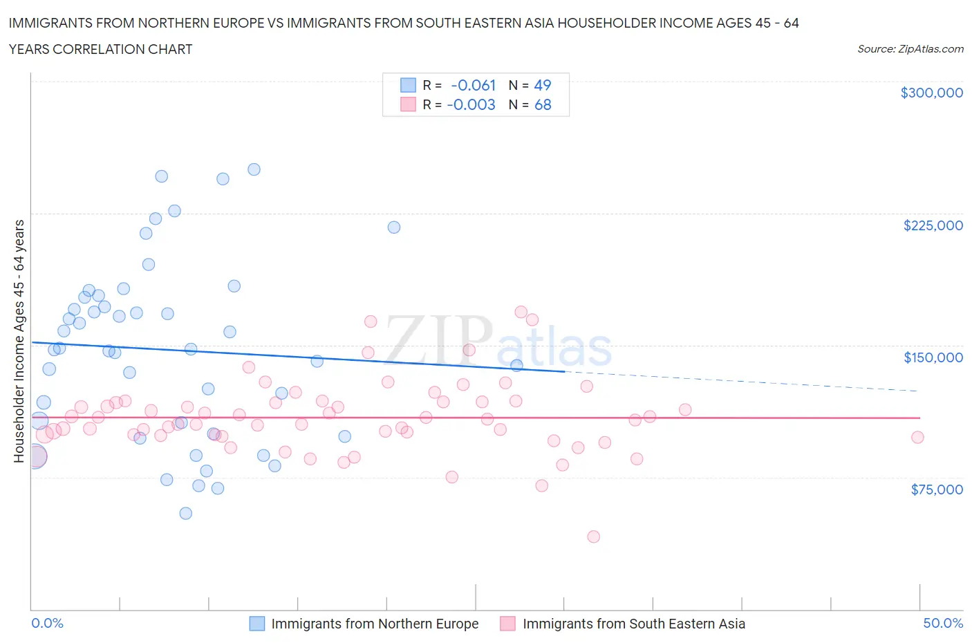 Immigrants from Northern Europe vs Immigrants from South Eastern Asia Householder Income Ages 45 - 64 years