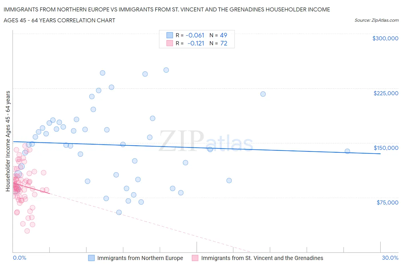 Immigrants from Northern Europe vs Immigrants from St. Vincent and the Grenadines Householder Income Ages 45 - 64 years