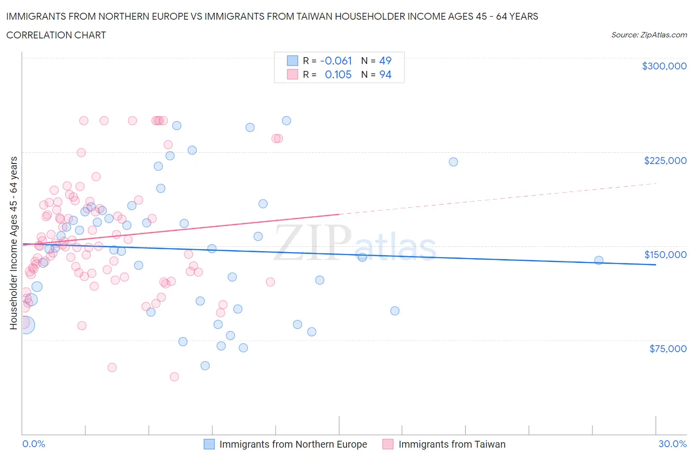 Immigrants from Northern Europe vs Immigrants from Taiwan Householder Income Ages 45 - 64 years