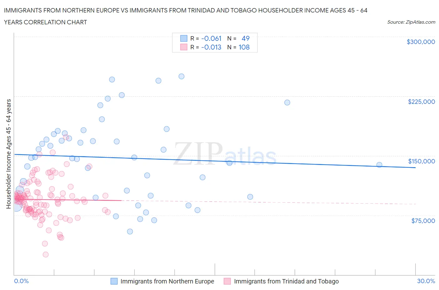 Immigrants from Northern Europe vs Immigrants from Trinidad and Tobago Householder Income Ages 45 - 64 years