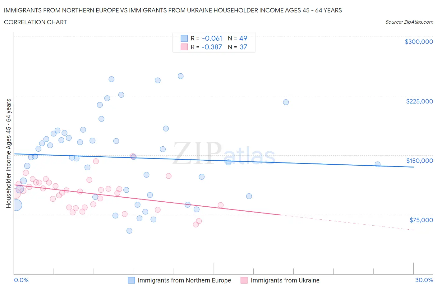 Immigrants from Northern Europe vs Immigrants from Ukraine Householder Income Ages 45 - 64 years