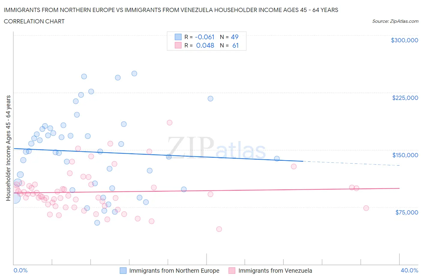 Immigrants from Northern Europe vs Immigrants from Venezuela Householder Income Ages 45 - 64 years