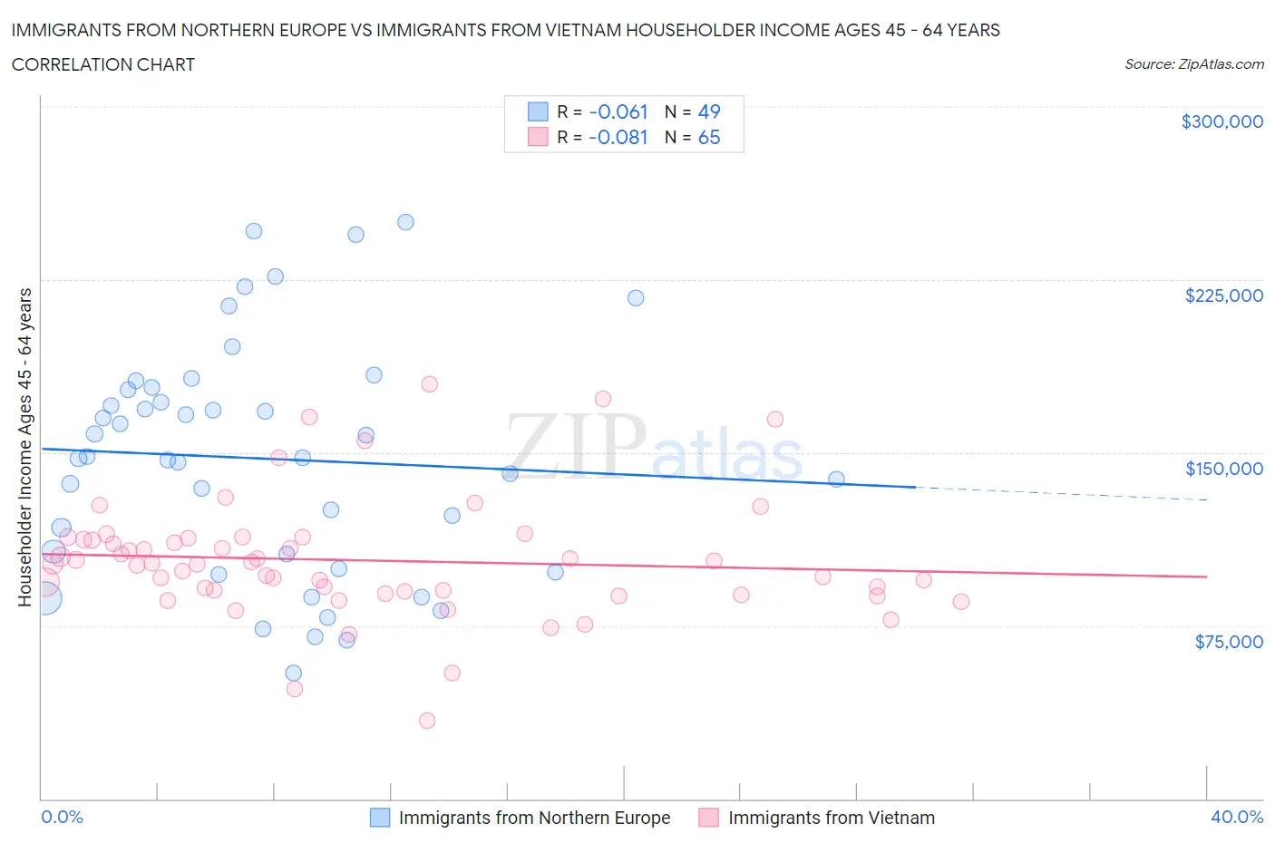 Immigrants from Northern Europe vs Immigrants from Vietnam Householder Income Ages 45 - 64 years
