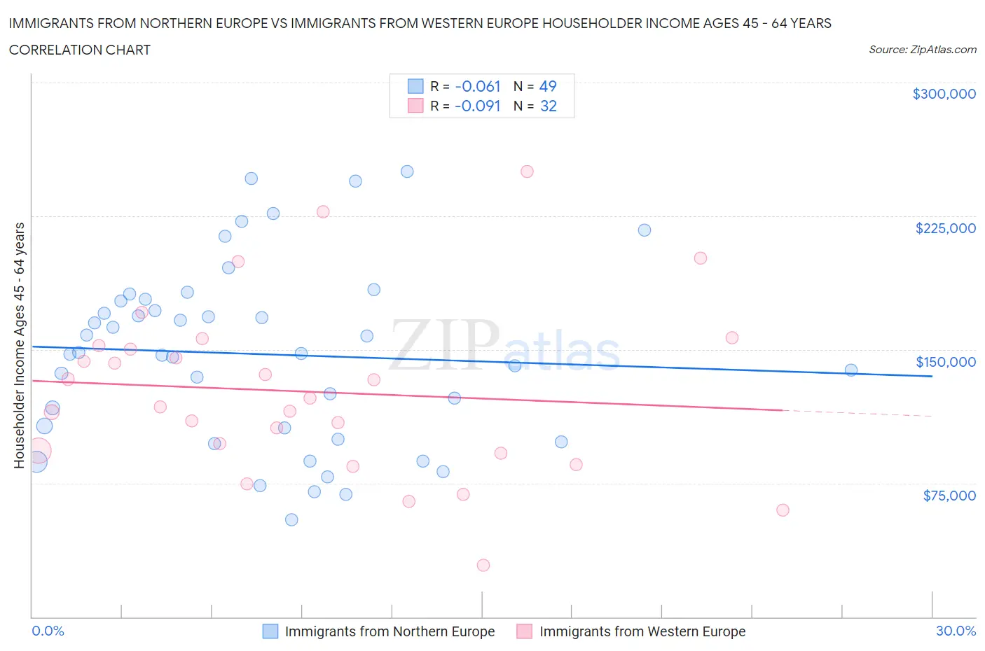 Immigrants from Northern Europe vs Immigrants from Western Europe Householder Income Ages 45 - 64 years