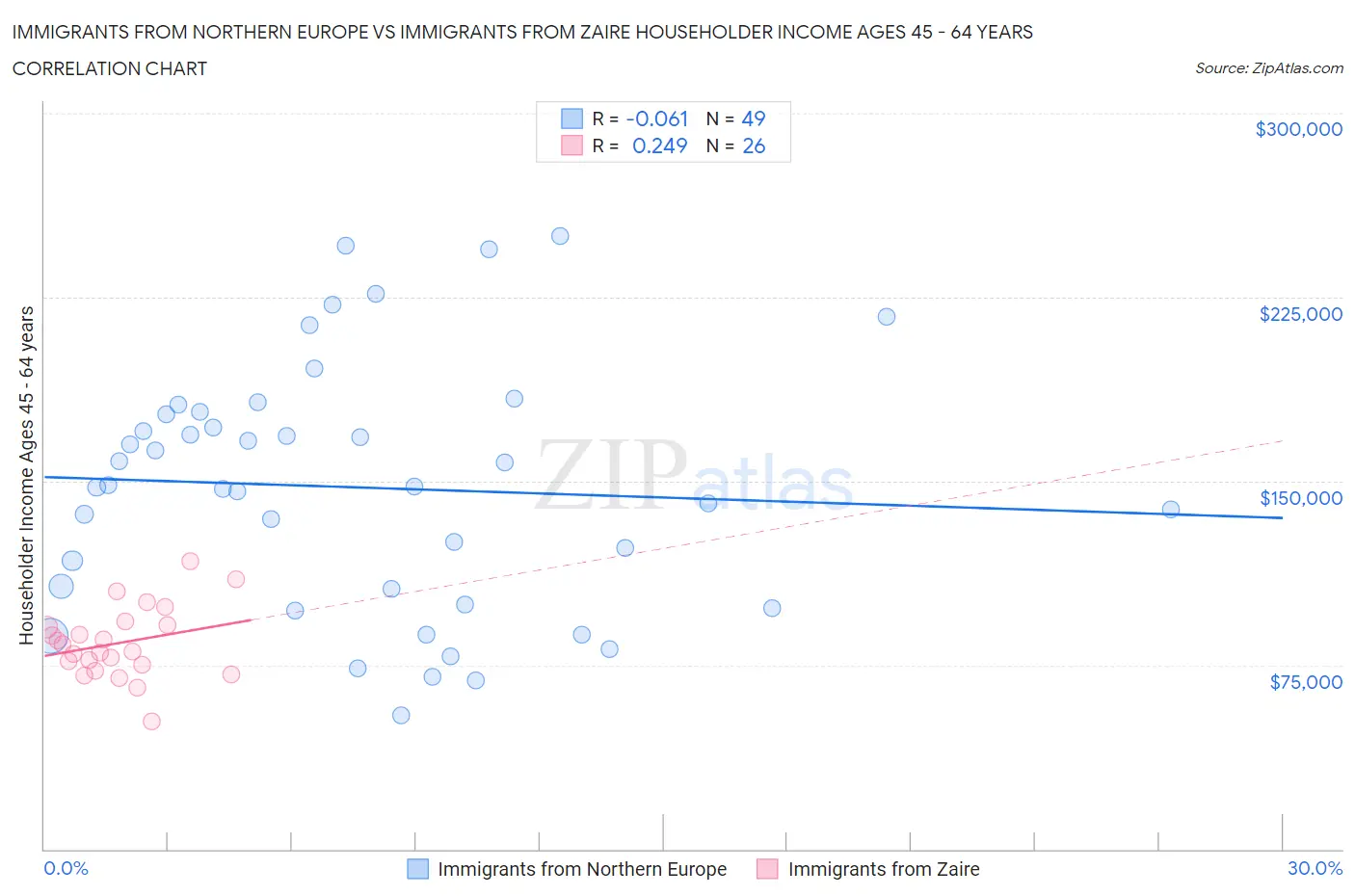 Immigrants from Northern Europe vs Immigrants from Zaire Householder Income Ages 45 - 64 years