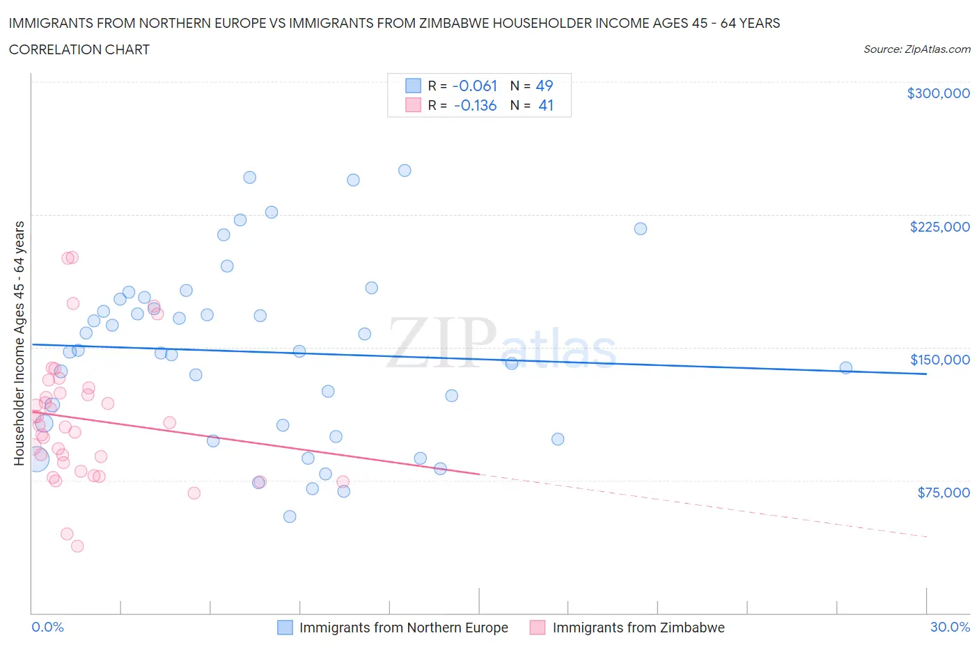 Immigrants from Northern Europe vs Immigrants from Zimbabwe Householder Income Ages 45 - 64 years