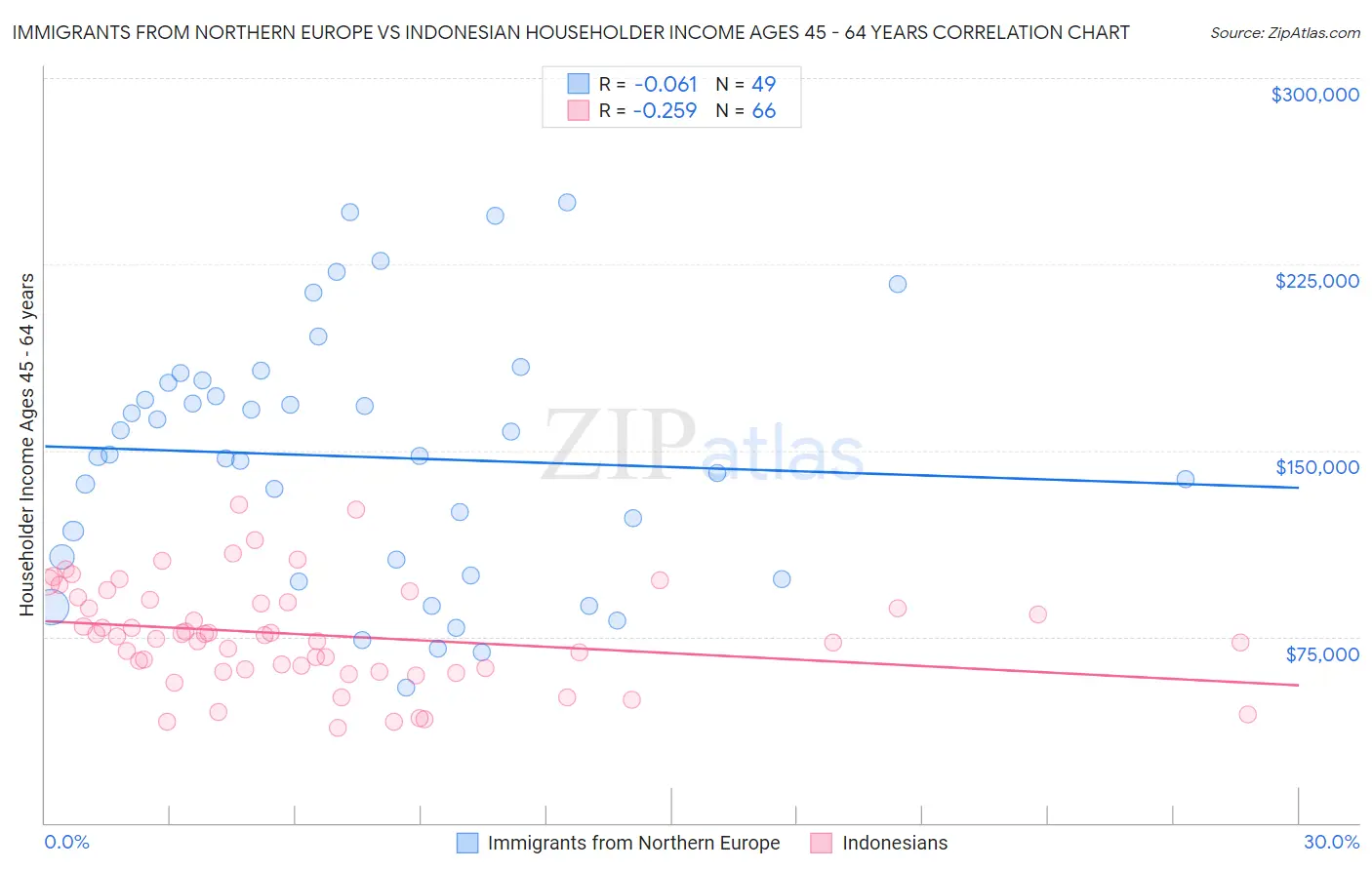 Immigrants from Northern Europe vs Indonesian Householder Income Ages 45 - 64 years