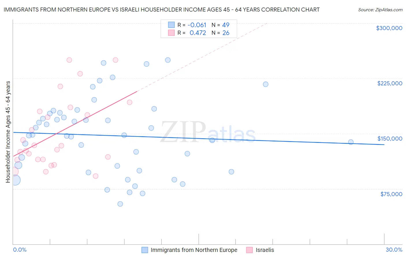 Immigrants from Northern Europe vs Israeli Householder Income Ages 45 - 64 years
