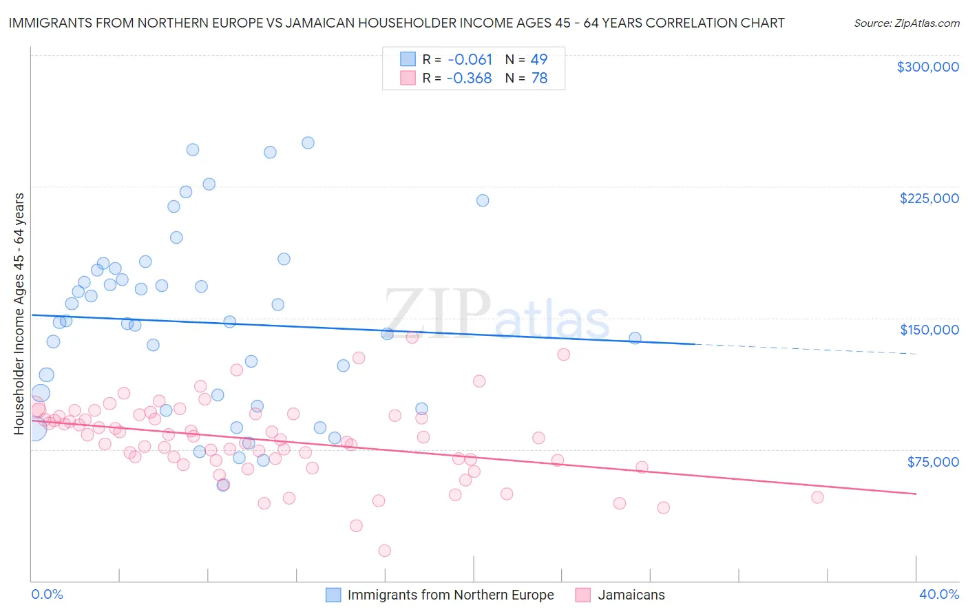 Immigrants from Northern Europe vs Jamaican Householder Income Ages 45 - 64 years