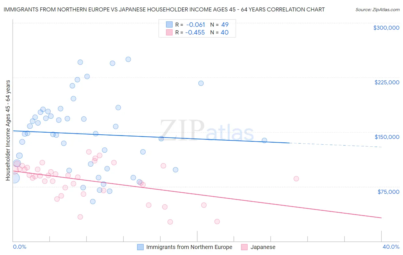 Immigrants from Northern Europe vs Japanese Householder Income Ages 45 - 64 years