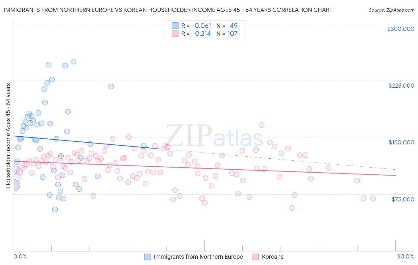 Immigrants from Northern Europe vs Korean Householder Income Ages 45 - 64 years