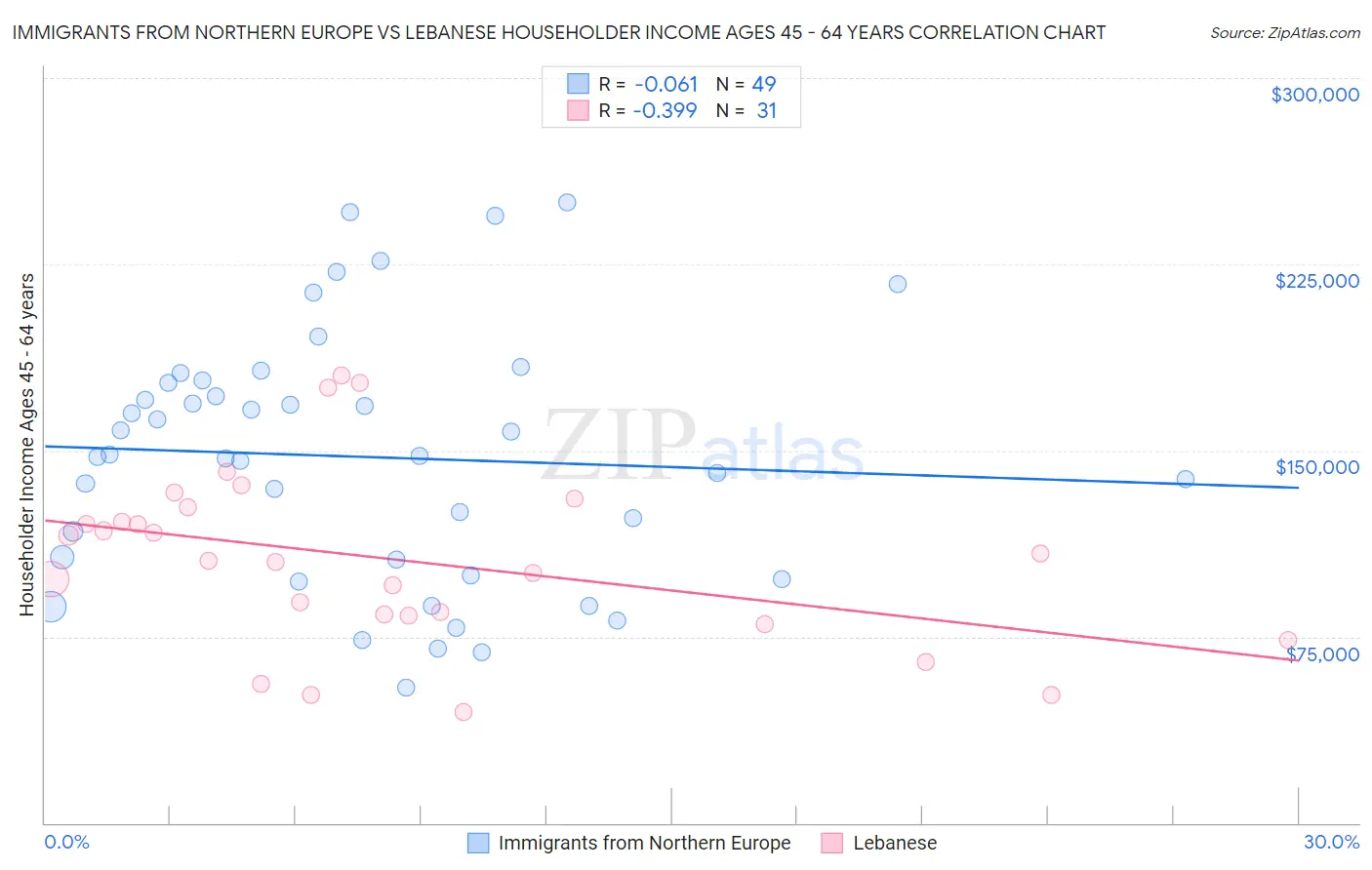 Immigrants from Northern Europe vs Lebanese Householder Income Ages 45 - 64 years