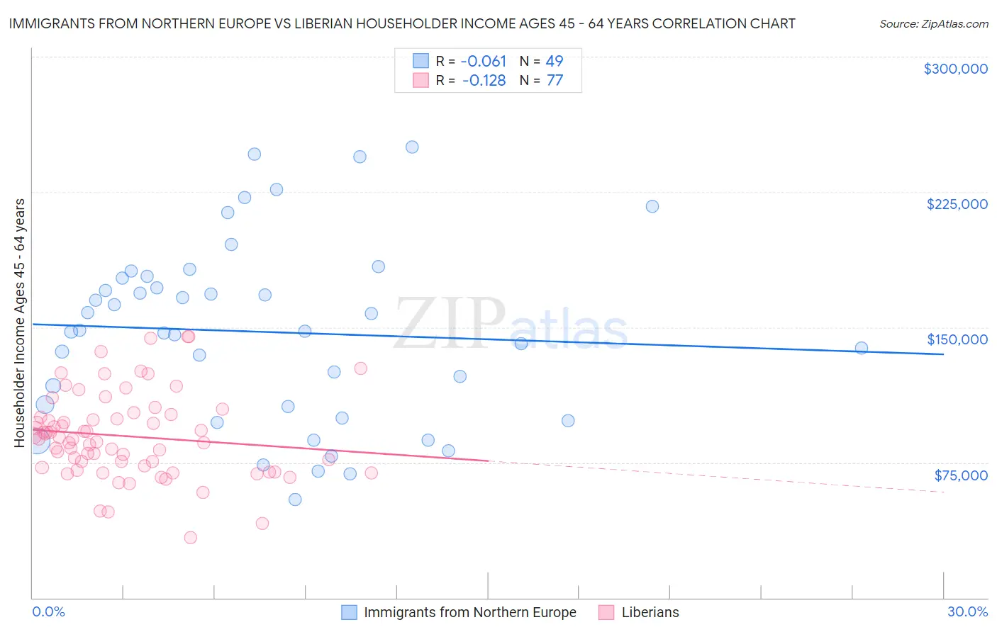 Immigrants from Northern Europe vs Liberian Householder Income Ages 45 - 64 years