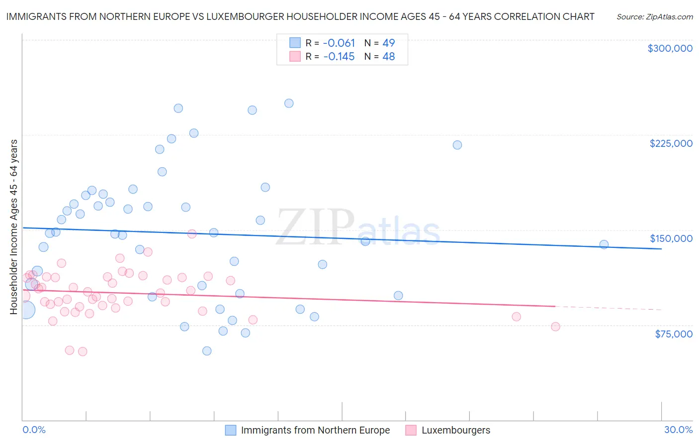 Immigrants from Northern Europe vs Luxembourger Householder Income Ages 45 - 64 years