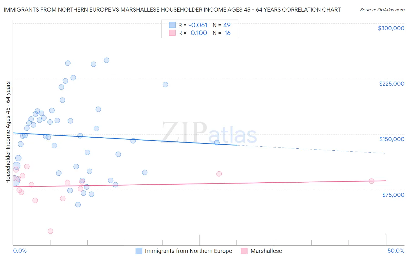 Immigrants from Northern Europe vs Marshallese Householder Income Ages 45 - 64 years
