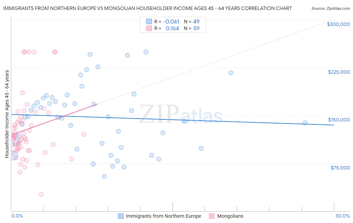 Immigrants from Northern Europe vs Mongolian Householder Income Ages 45 - 64 years