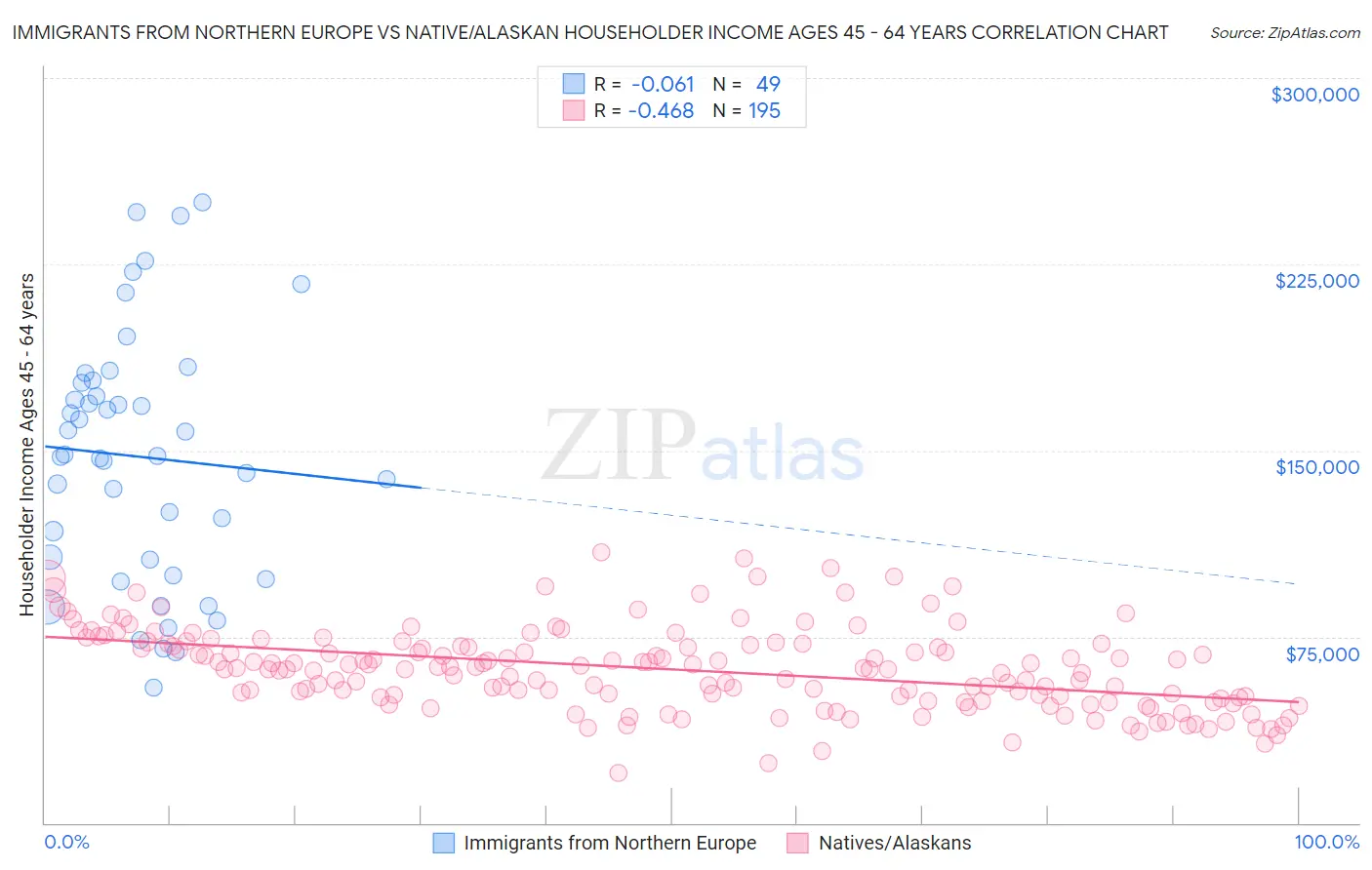 Immigrants from Northern Europe vs Native/Alaskan Householder Income Ages 45 - 64 years