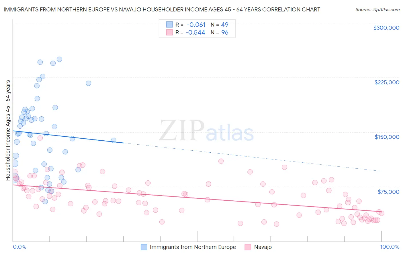 Immigrants from Northern Europe vs Navajo Householder Income Ages 45 - 64 years