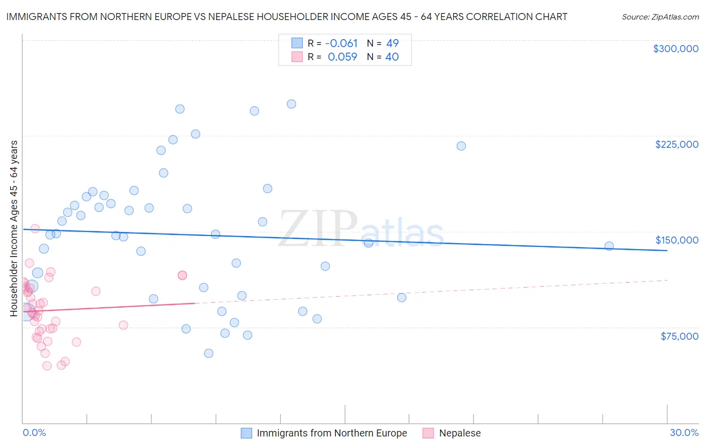Immigrants from Northern Europe vs Nepalese Householder Income Ages 45 - 64 years