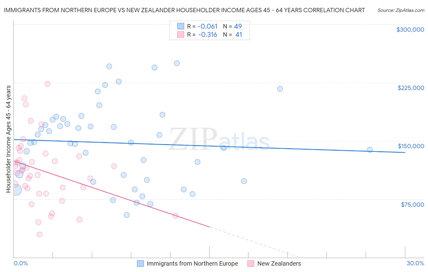 Immigrants from Northern Europe vs New Zealander Householder Income Ages 45 - 64 years