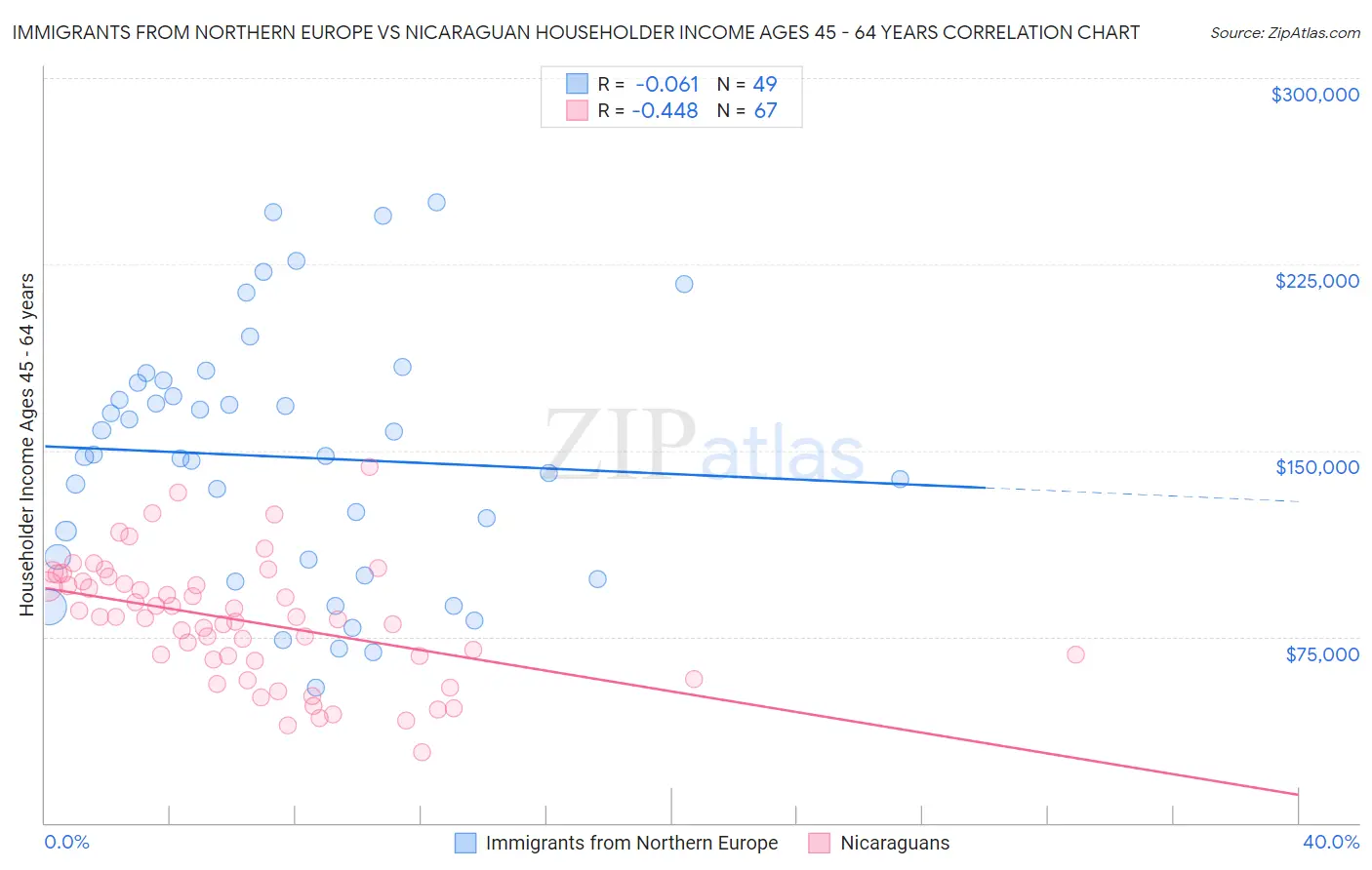 Immigrants from Northern Europe vs Nicaraguan Householder Income Ages 45 - 64 years