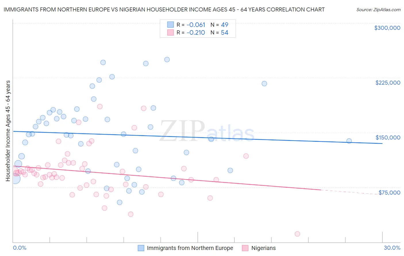 Immigrants from Northern Europe vs Nigerian Householder Income Ages 45 - 64 years
