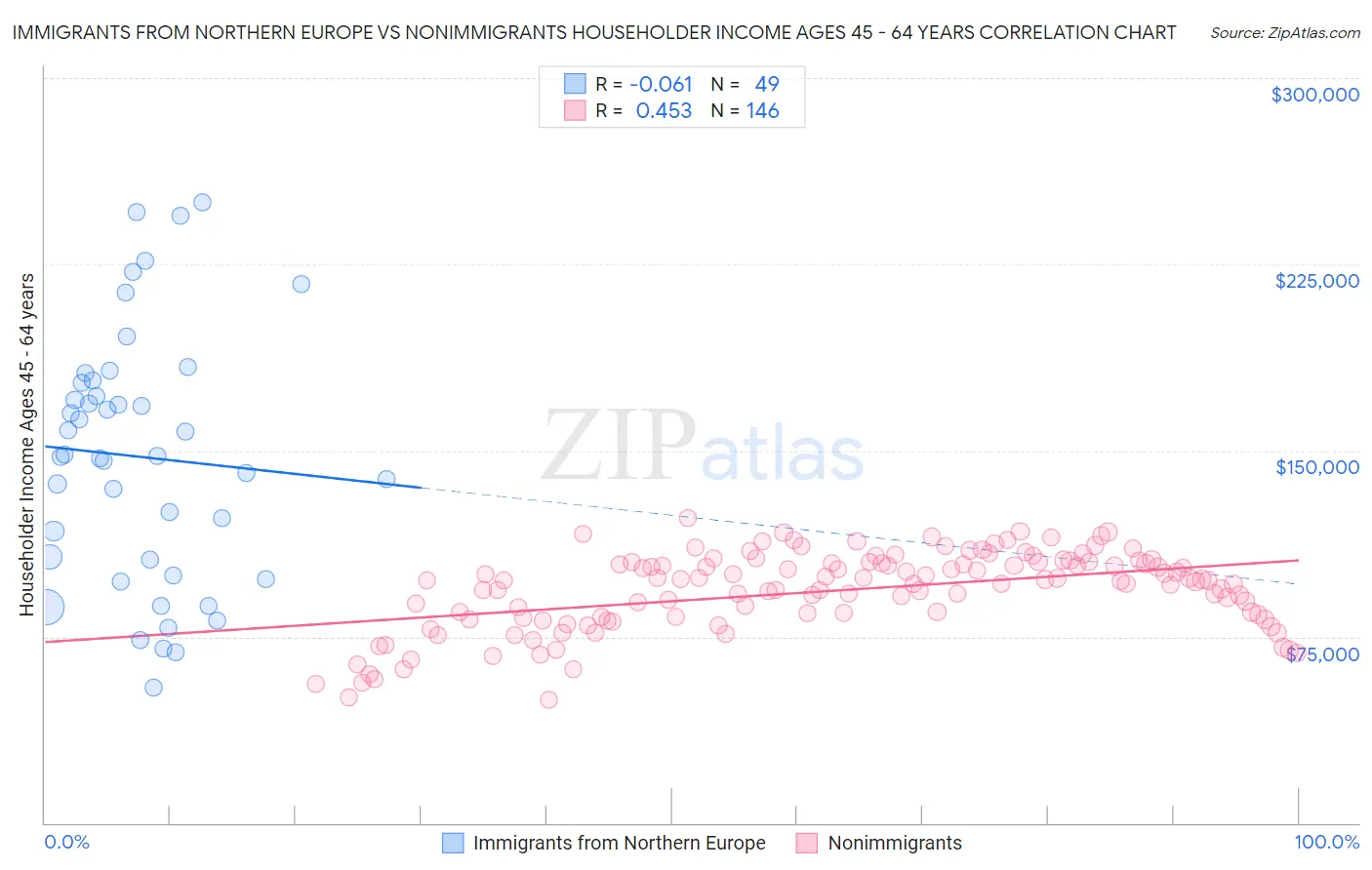 Immigrants from Northern Europe vs Nonimmigrants Householder Income Ages 45 - 64 years