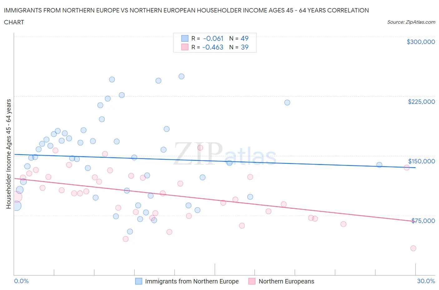Immigrants from Northern Europe vs Northern European Householder Income Ages 45 - 64 years