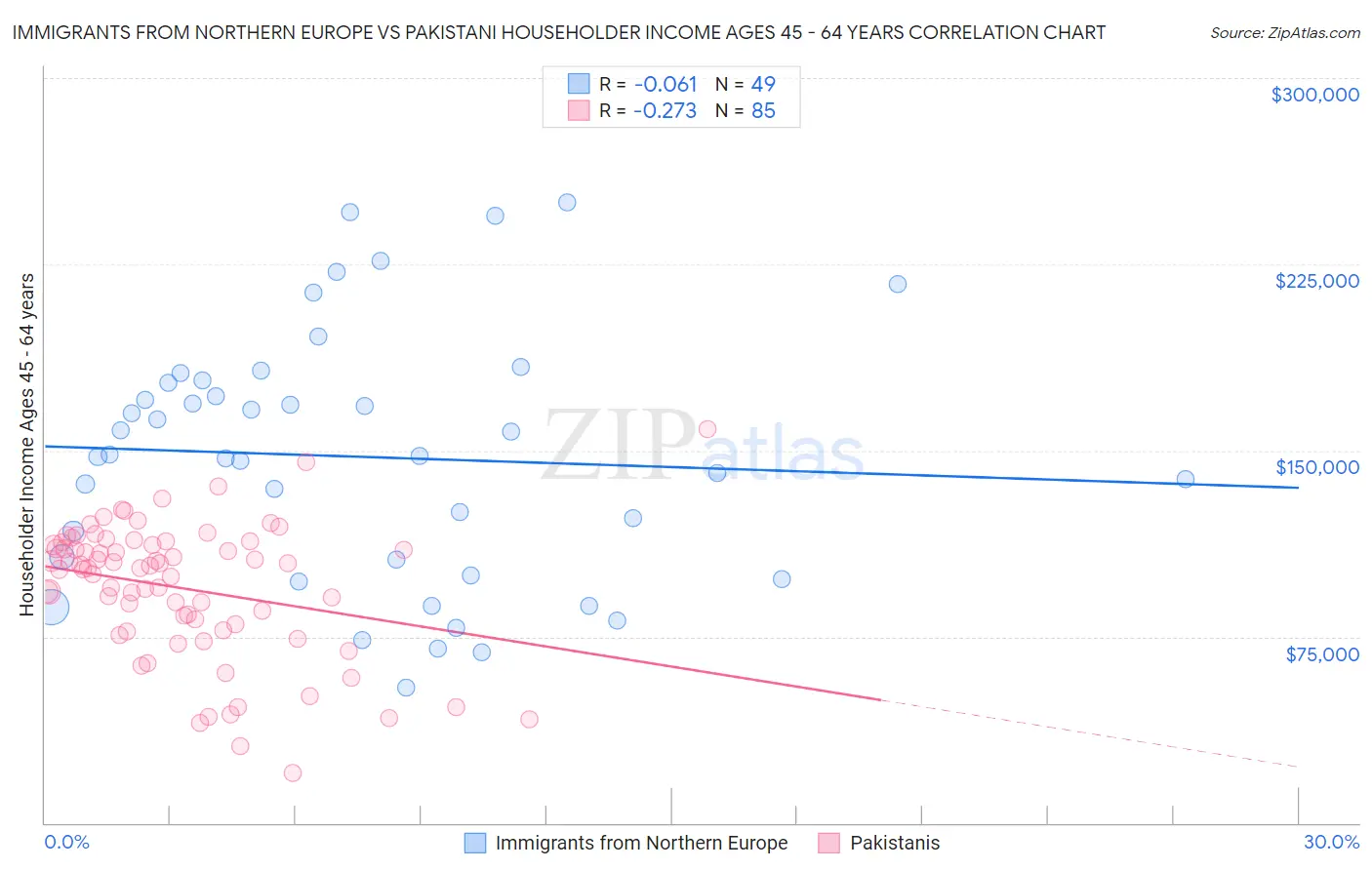 Immigrants from Northern Europe vs Pakistani Householder Income Ages 45 - 64 years