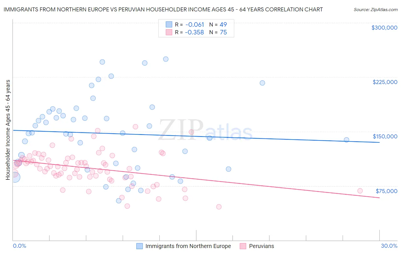 Immigrants from Northern Europe vs Peruvian Householder Income Ages 45 - 64 years