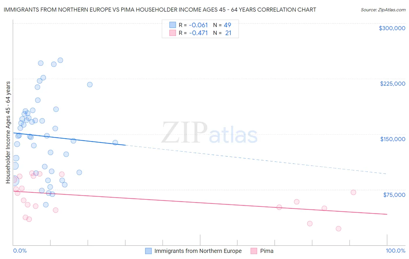 Immigrants from Northern Europe vs Pima Householder Income Ages 45 - 64 years