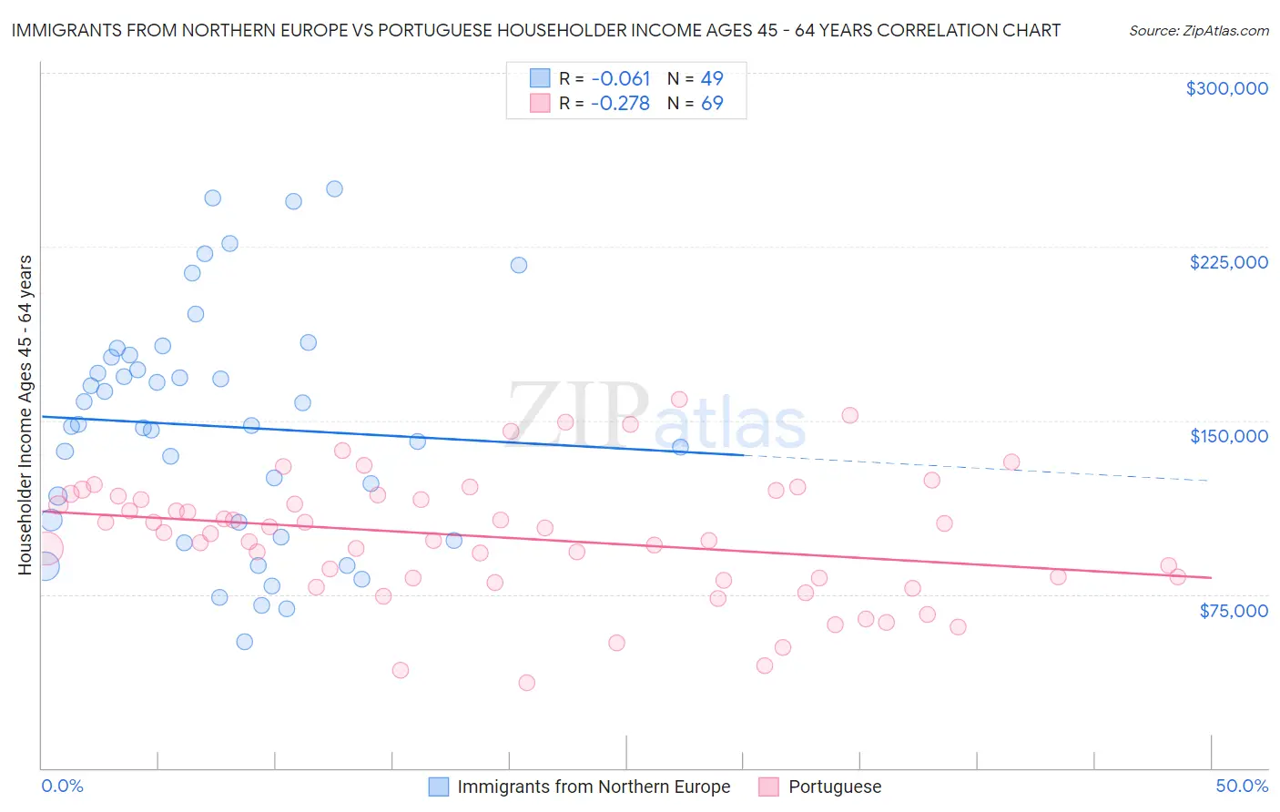 Immigrants from Northern Europe vs Portuguese Householder Income Ages 45 - 64 years