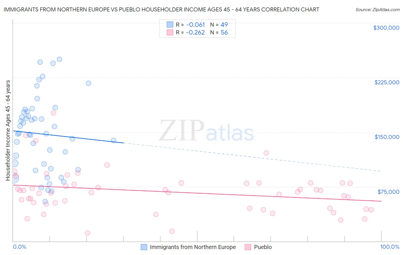 Immigrants from Northern Europe vs Pueblo Householder Income Ages 45 - 64 years