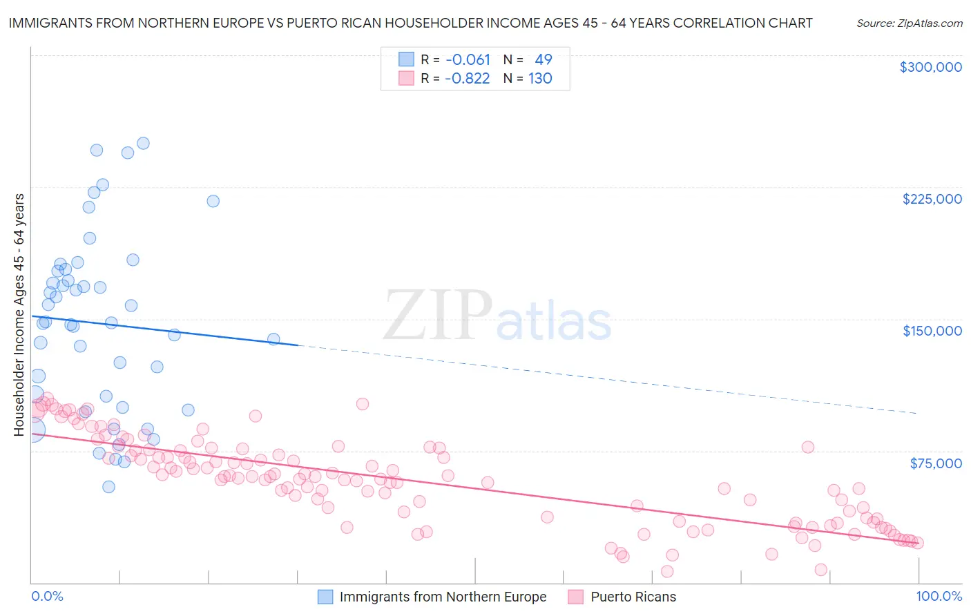 Immigrants from Northern Europe vs Puerto Rican Householder Income Ages 45 - 64 years