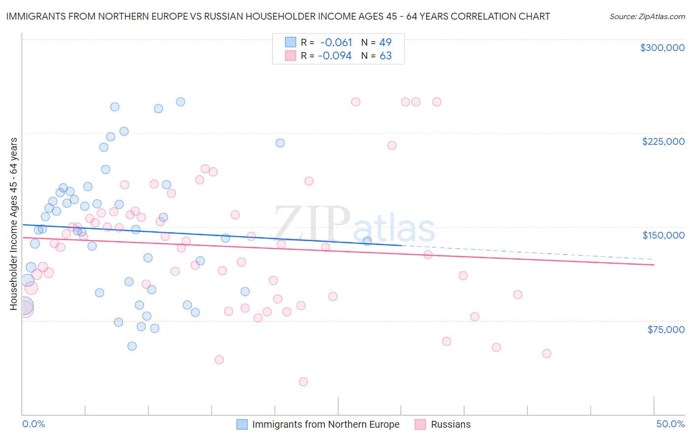 Immigrants from Northern Europe vs Russian Householder Income Ages 45 - 64 years