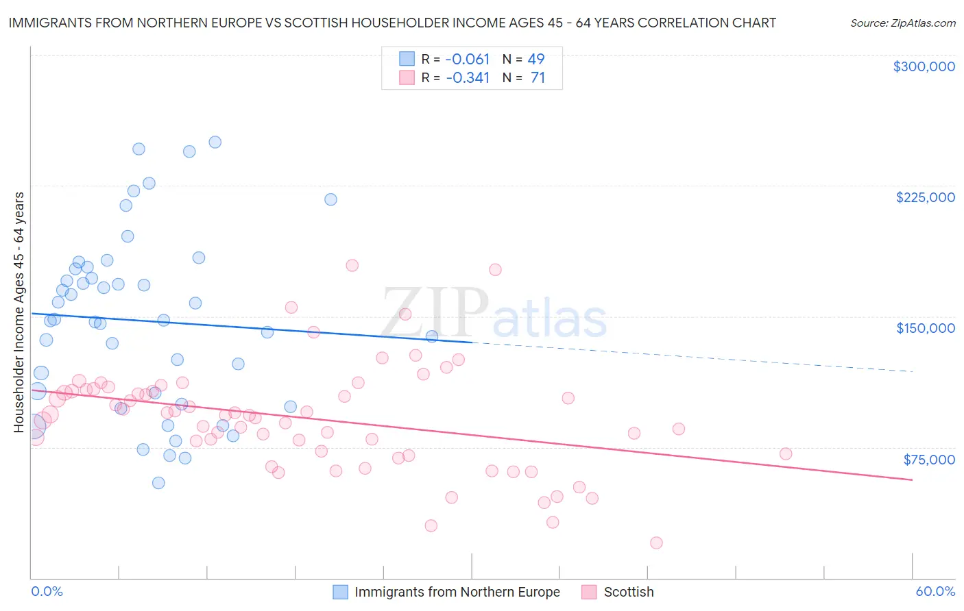 Immigrants from Northern Europe vs Scottish Householder Income Ages 45 - 64 years