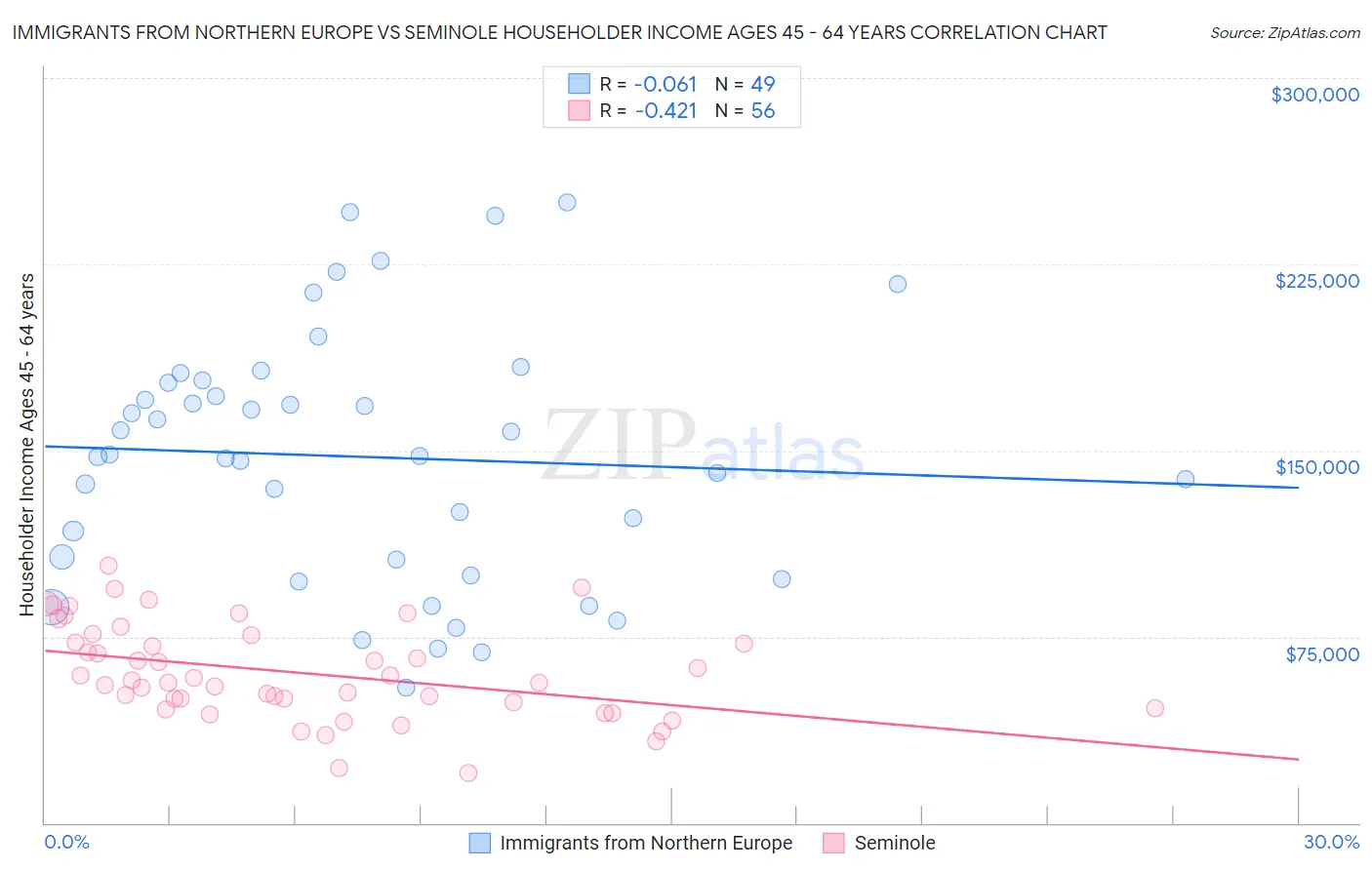 Immigrants from Northern Europe vs Seminole Householder Income Ages 45 - 64 years