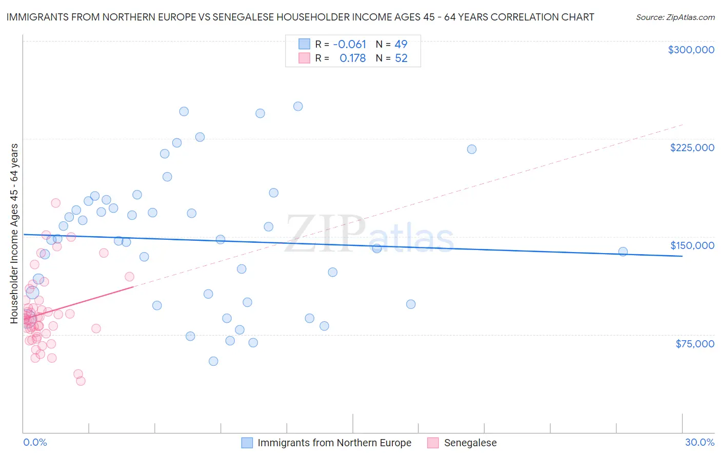 Immigrants from Northern Europe vs Senegalese Householder Income Ages 45 - 64 years