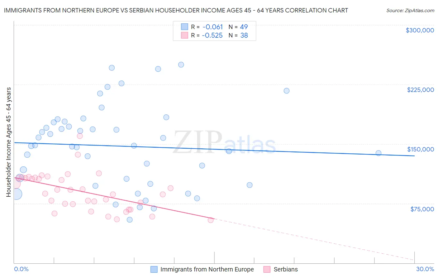 Immigrants from Northern Europe vs Serbian Householder Income Ages 45 - 64 years