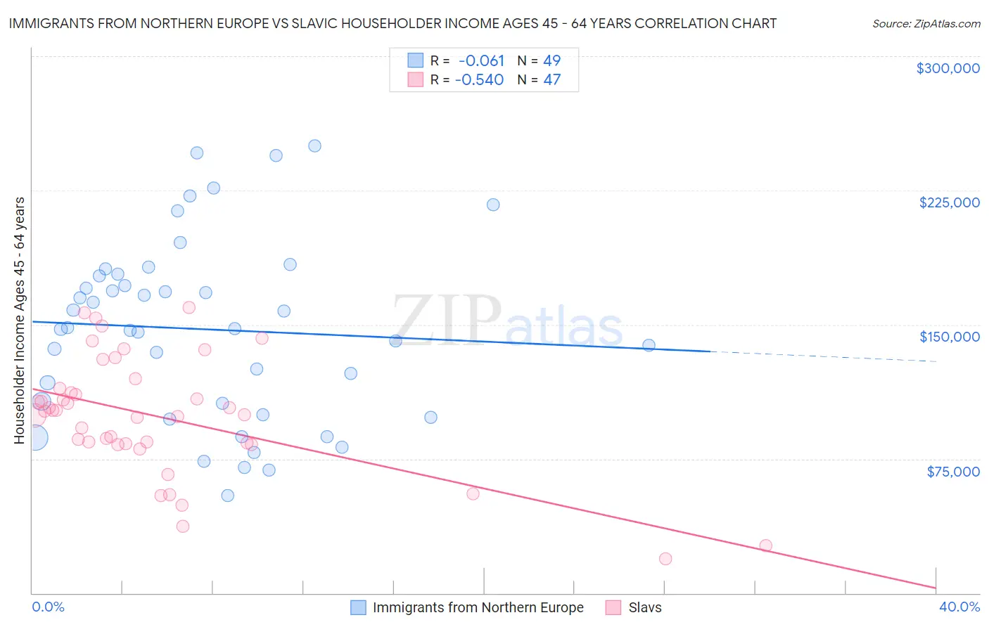 Immigrants from Northern Europe vs Slavic Householder Income Ages 45 - 64 years