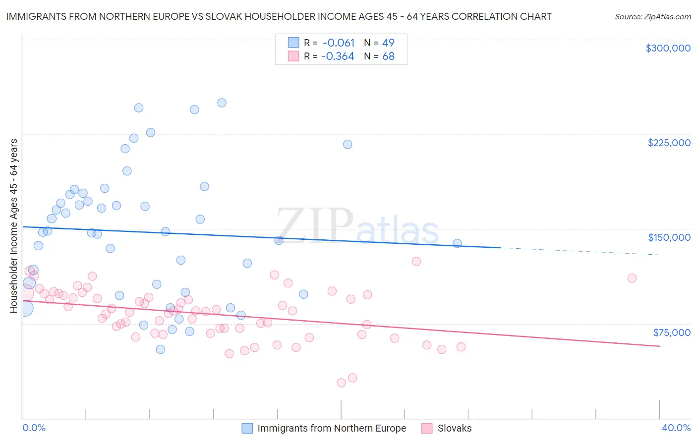 Immigrants from Northern Europe vs Slovak Householder Income Ages 45 - 64 years
