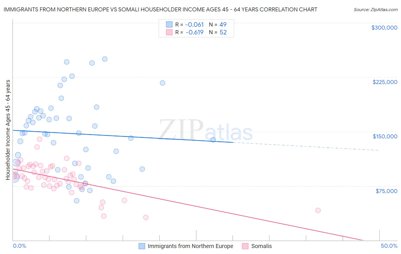 Immigrants from Northern Europe vs Somali Householder Income Ages 45 - 64 years