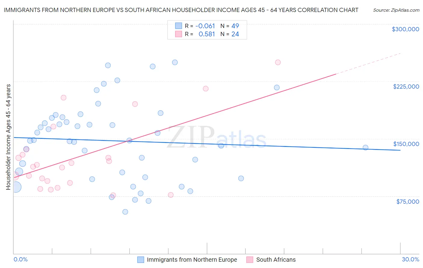 Immigrants from Northern Europe vs South African Householder Income Ages 45 - 64 years