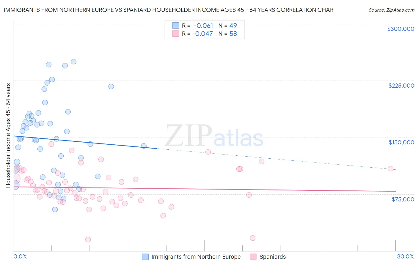 Immigrants from Northern Europe vs Spaniard Householder Income Ages 45 - 64 years