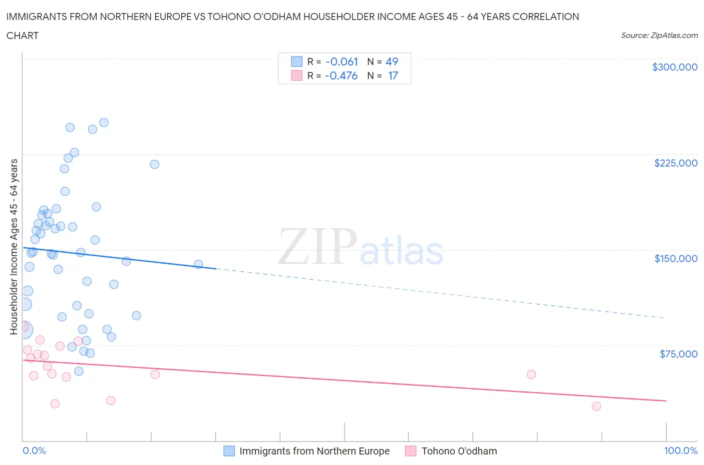 Immigrants from Northern Europe vs Tohono O'odham Householder Income Ages 45 - 64 years