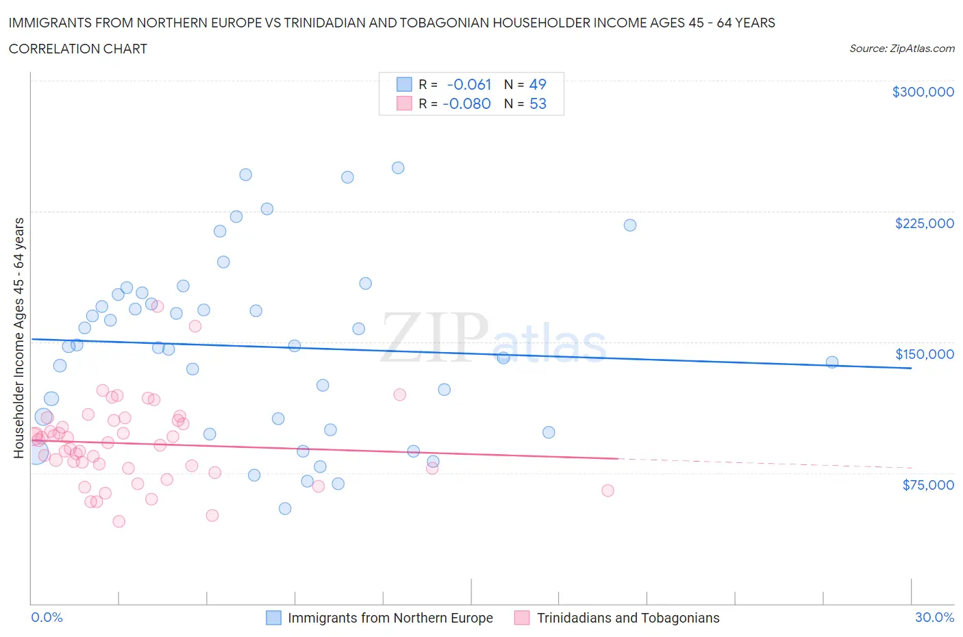 Immigrants from Northern Europe vs Trinidadian and Tobagonian Householder Income Ages 45 - 64 years