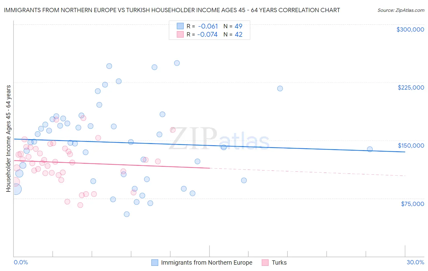 Immigrants from Northern Europe vs Turkish Householder Income Ages 45 - 64 years