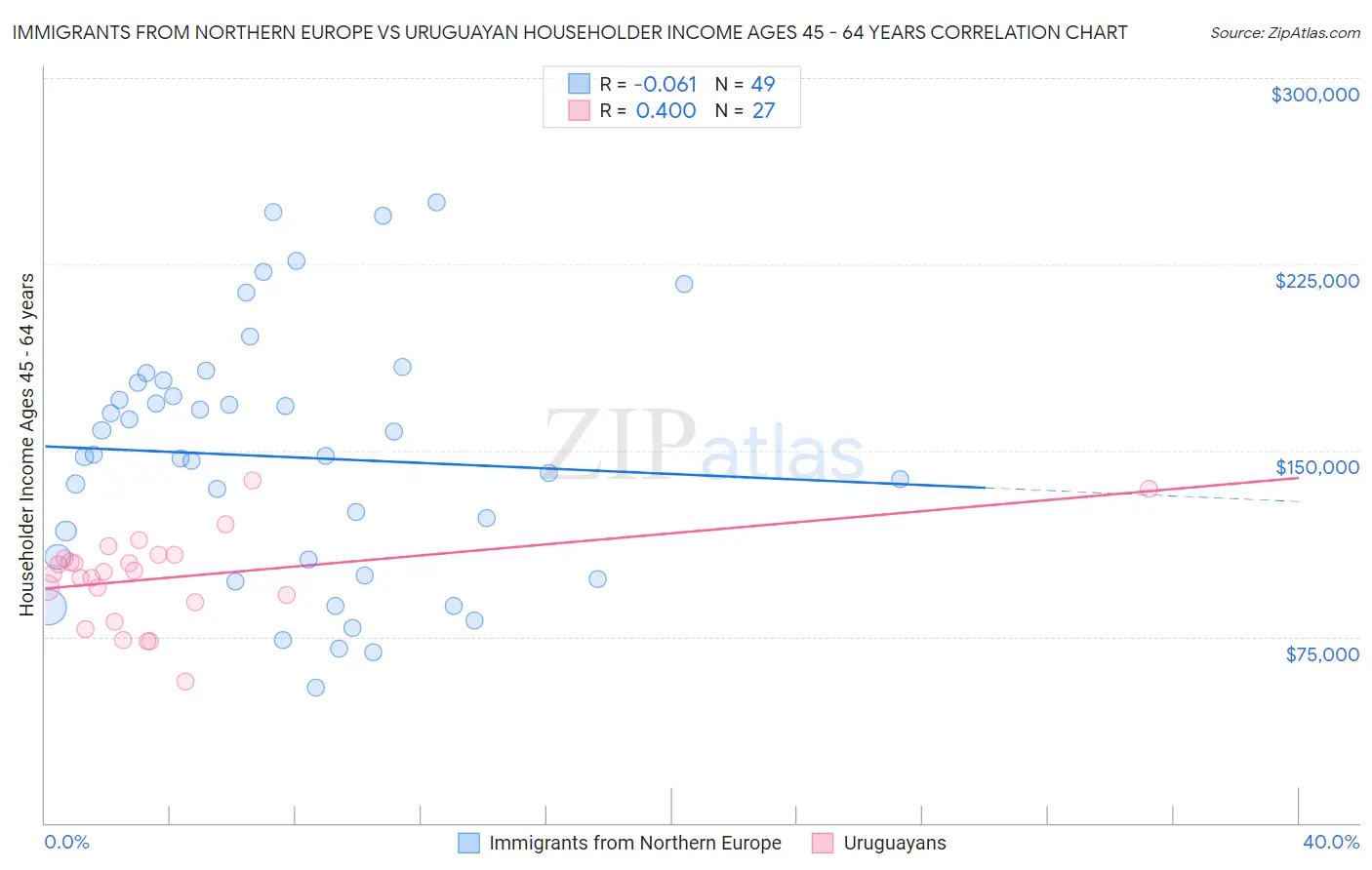 Immigrants from Northern Europe vs Uruguayan Householder Income Ages 45 - 64 years
