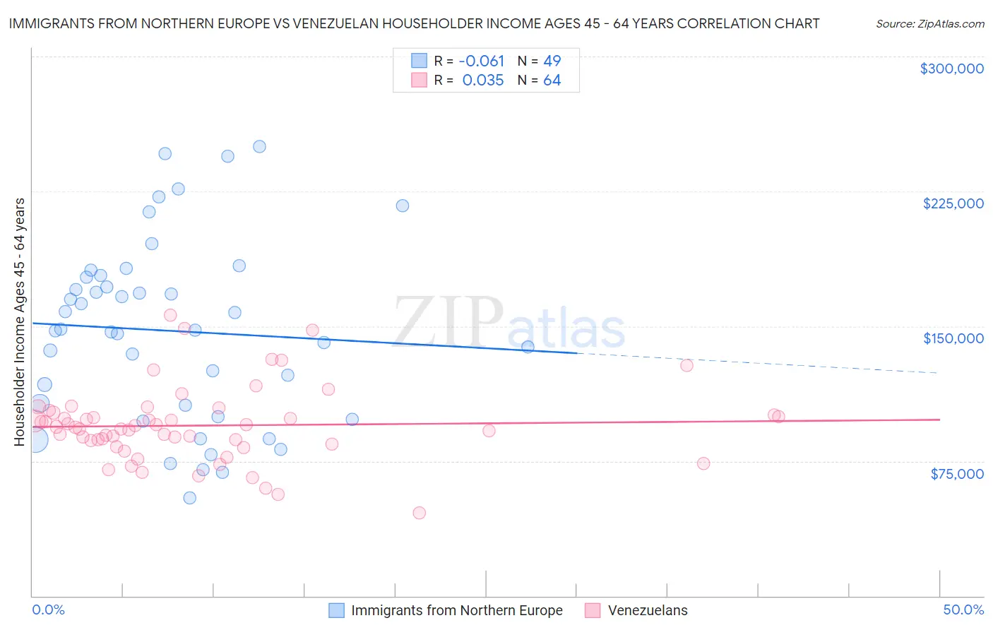 Immigrants from Northern Europe vs Venezuelan Householder Income Ages 45 - 64 years