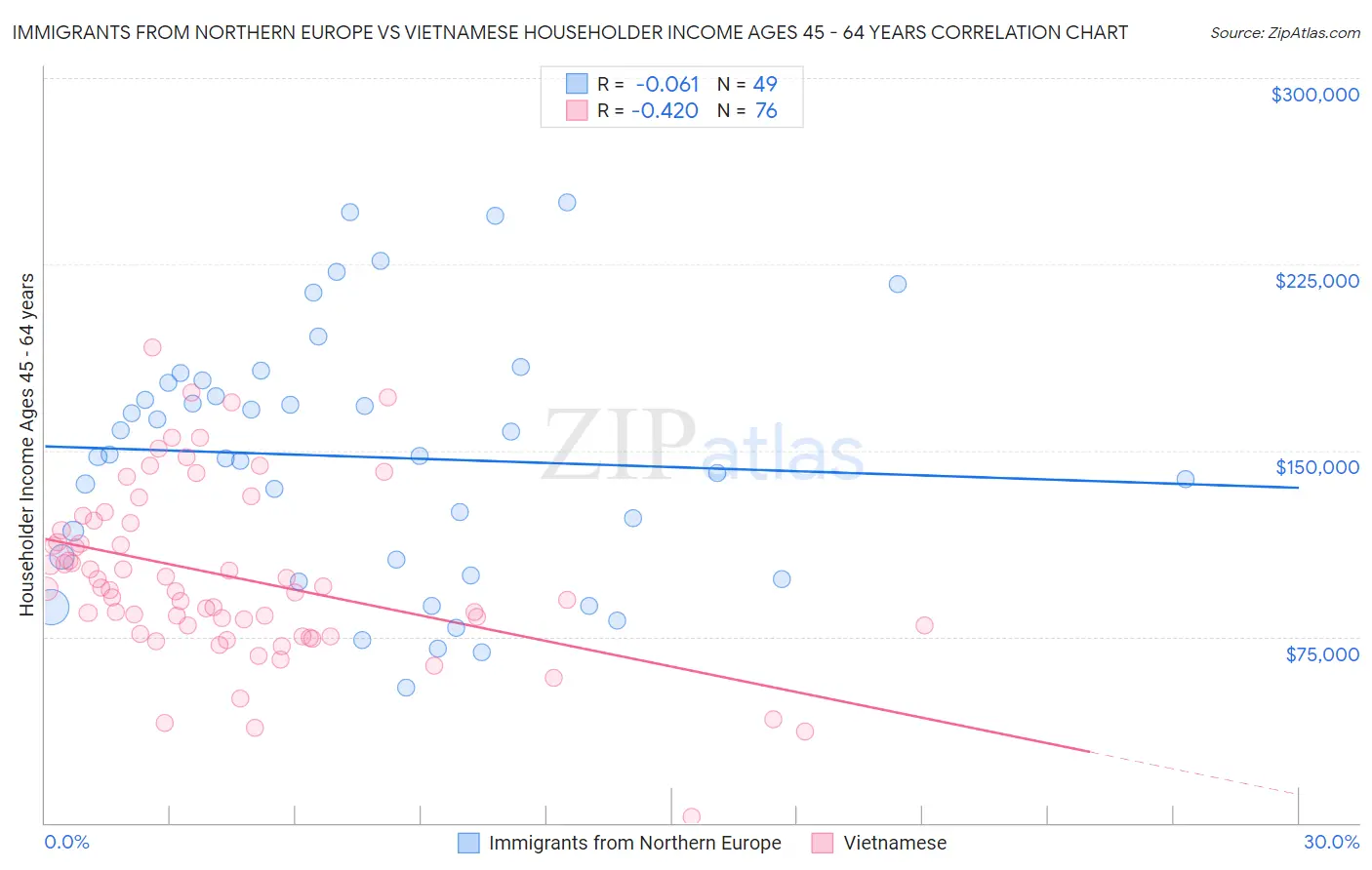 Immigrants from Northern Europe vs Vietnamese Householder Income Ages 45 - 64 years
